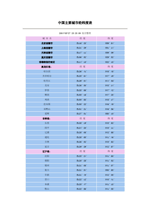 中国主要城市经纬度表