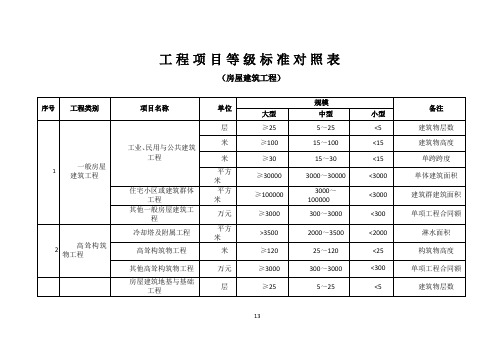 工程项目等级标准对照表