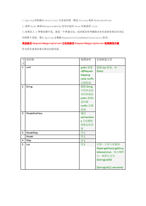 Spring_MVC_控制器方法返回值与视图的关系