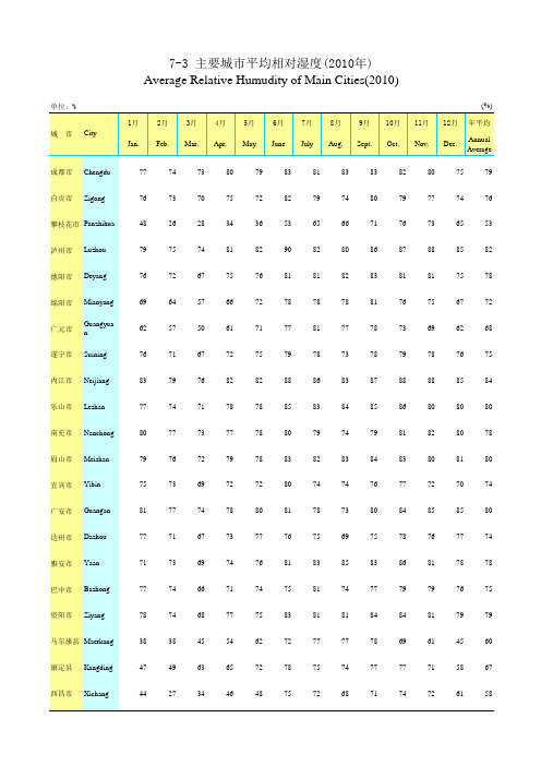 四川2010主要城市平均相对湿度