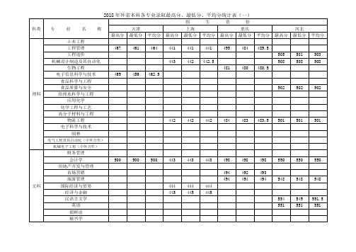 2018年外本科各专业录取最高分最低分平均分统计表