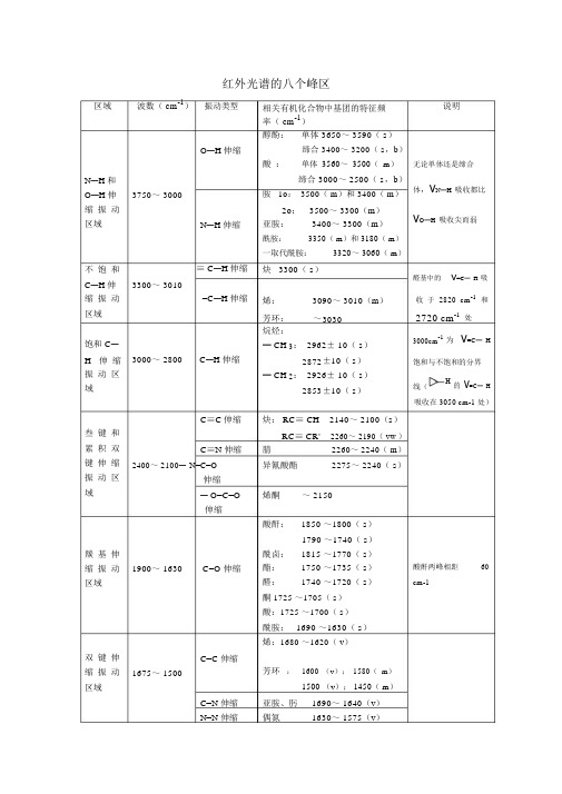 2021年-红外光谱的八个峰区