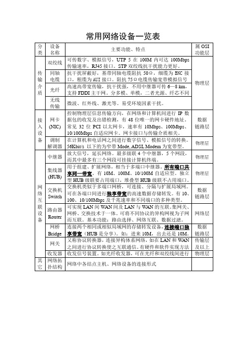 常用网络设备一览表[1]