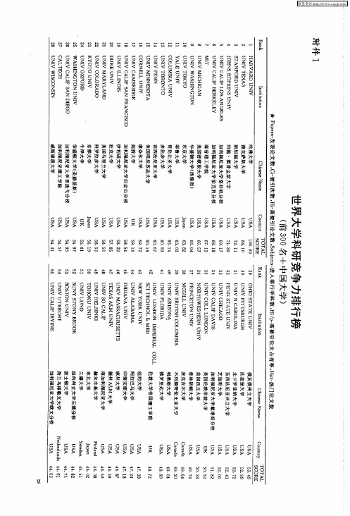 世界大学科研竞争力排行榜(前300名中+中国大学)