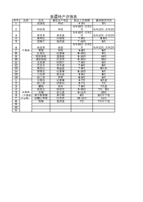 新疆干果水果最优产地、上市周期