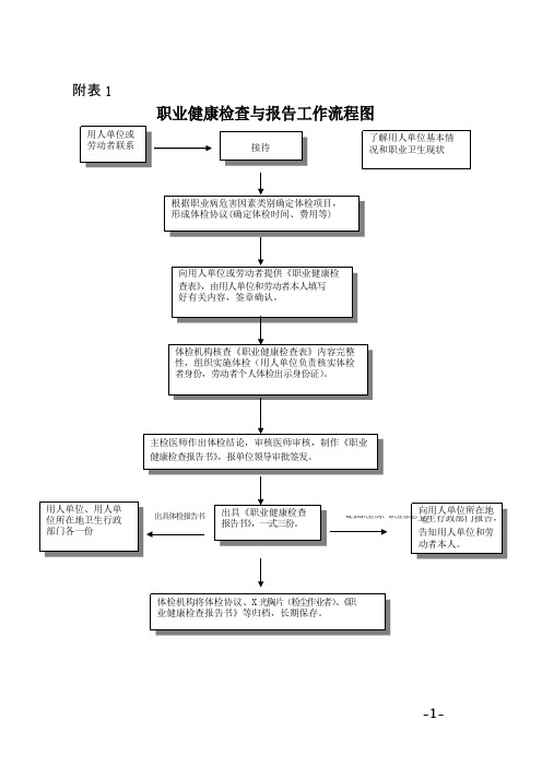 山东省职业健康检查工作管理规定附表