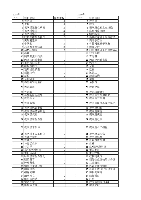 【国家自然科学基金】_视网膜功能_基金支持热词逐年推荐_【万方软件创新助手】_20140801