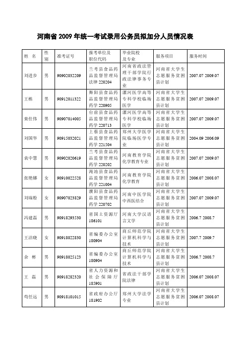 河南省2009年统一考试录用公务员拟加分人员情况表