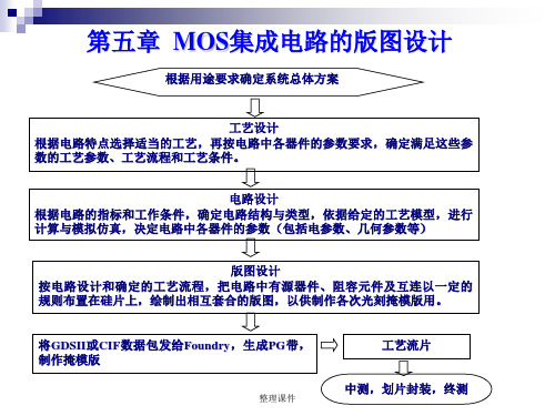 集成电路原理-MOS集成电路的版图设计