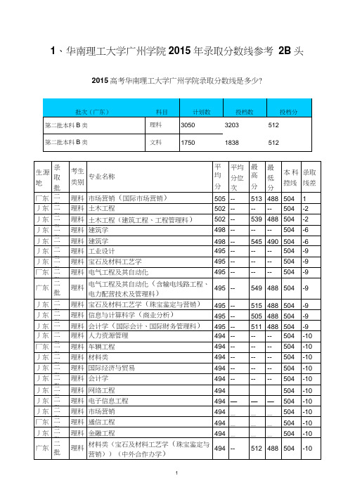 2015年各高校2B的学校专业录取分数线