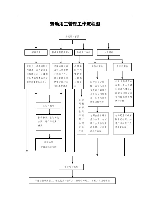 人事管理工作流程图