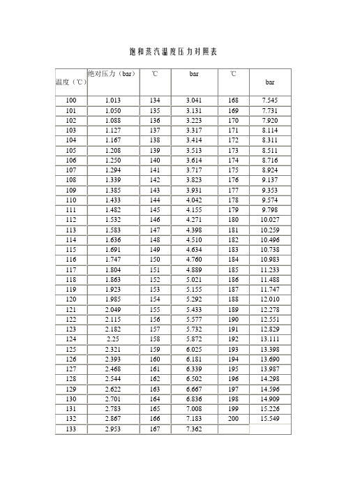 饱和蒸汽温度与压力对照表