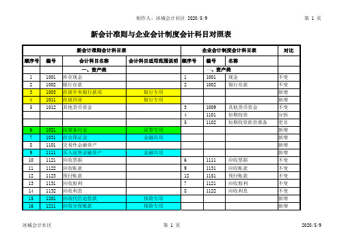 新会计准则与企业会计制度科目对照表