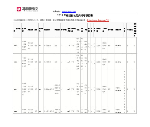 2015年福建省公务员招考职位表