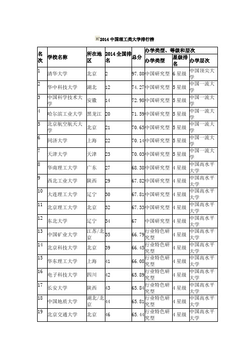 2014年理工大学排名