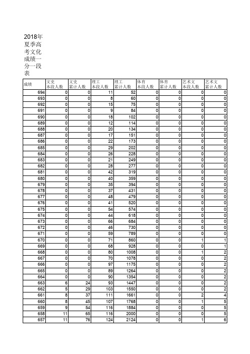 2018夏季一分一段