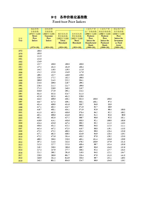广东省统计年鉴2020社会经济发展指标：9-2  各种价格定基指数