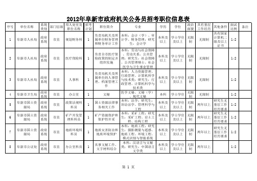 2012年阜新市政府机关公务员招考职位信息表