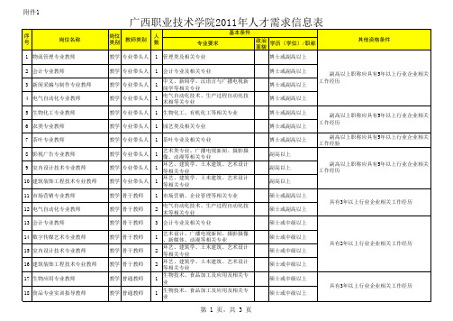 广西职业技术学院2011年人才需求信息表1