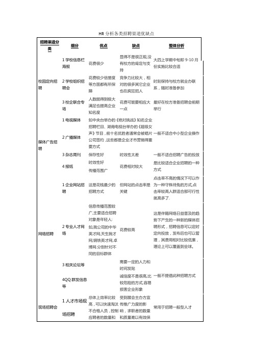 HR分析各类招聘渠道优缺点