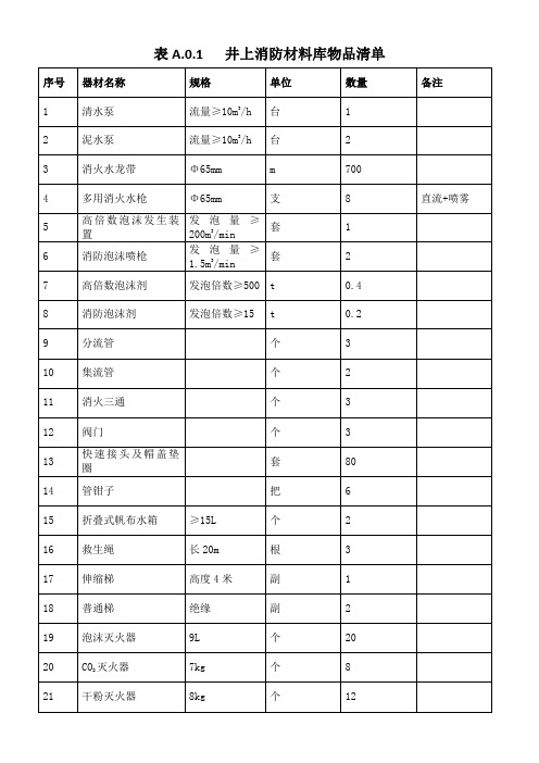 煤矿井上下消防材料库清单