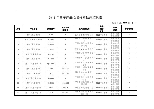 2018年童车产品监督抽查结果汇总表