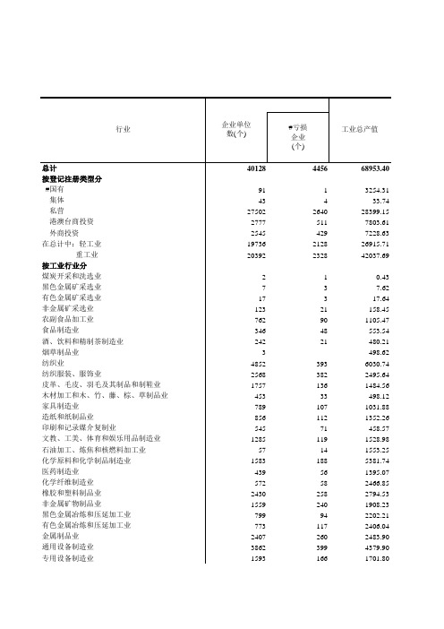 浙江统计年鉴2017社会经济发展指标：按行业分的规模以上工业企业主要指标(2016年)