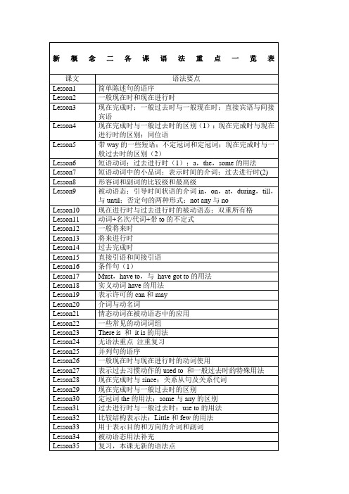 新概念第二册语法重点汇总一览表