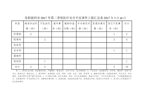 2017年二季度医疗安全不良事件上报汇总表