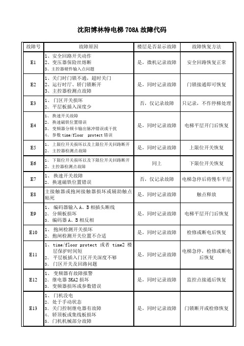 博林特电梯故障代码