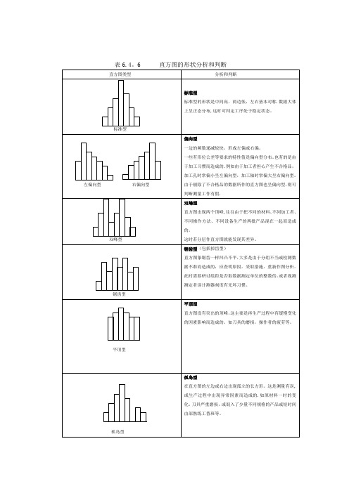 直方图的形状分析和判断