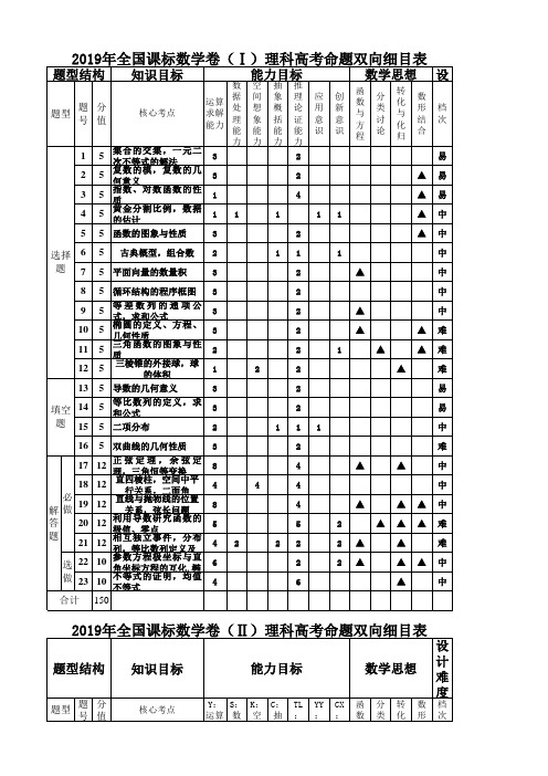 2019年卷123高考理数细目表