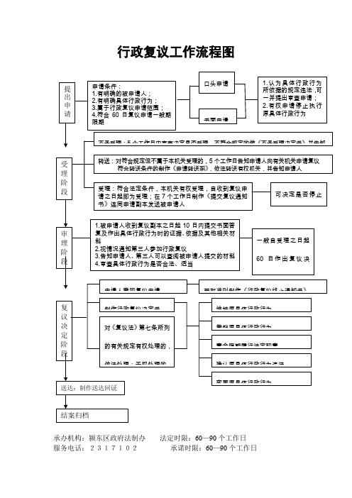 行政复议工作流程图