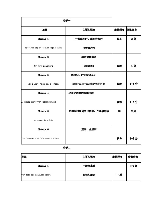 高中英语各单元知识点及占分比归纳