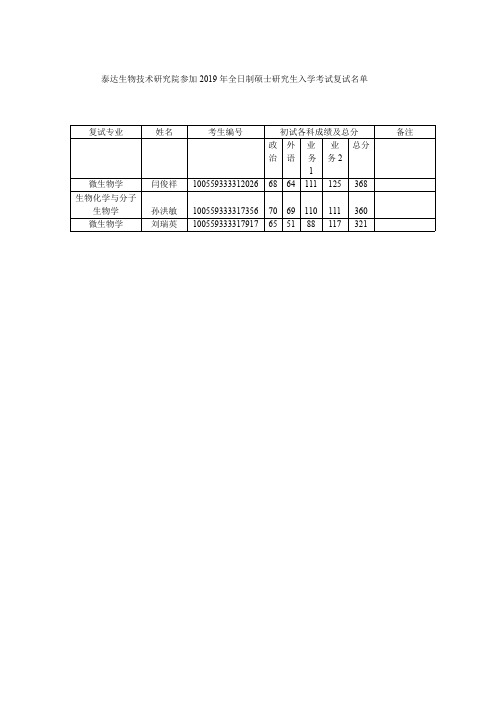 南开大学2019年泰达生物技术研究院参加复试考生名单公示(全日制)