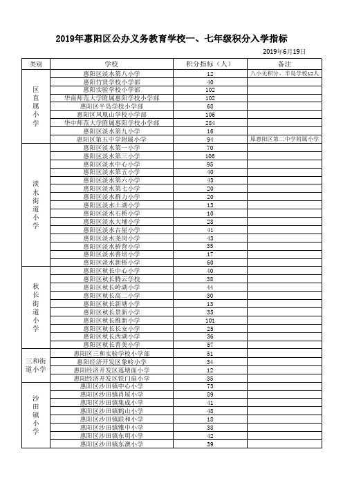 2019年惠阳区公办义务教育学校一、七年级积分入学指标