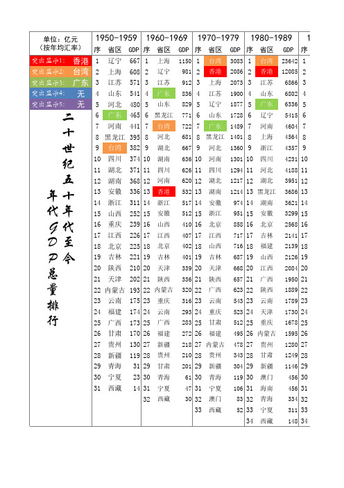 中国各省市1950-2016年代GDP总量排名