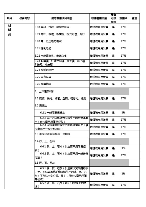 建筑业增值税进项税抵扣明细表