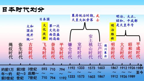 九年级历史下册第1单元殖民地人民的反抗与资本主义制度的扩展第4课日本明治维新课件