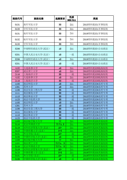 2018—2019江苏高考招生计划与录取分数---理科提前(211)(院校)