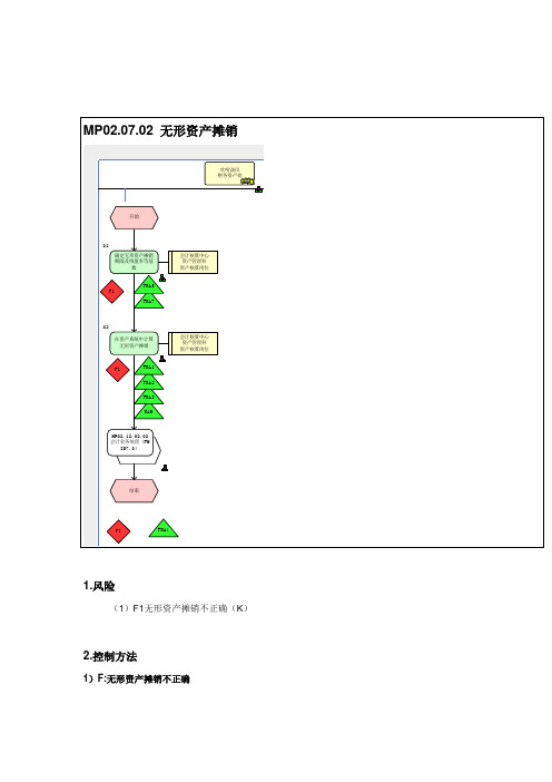 无形资产摊销管理流程图样本