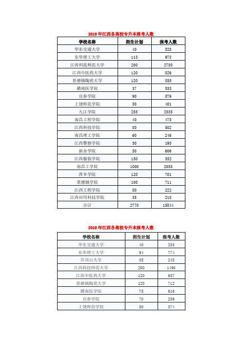 江西专升本历年招生及报考人数