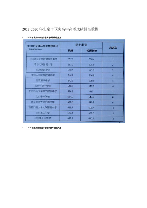 2018-2020年北京市顶尖高中高考成绩排名数据