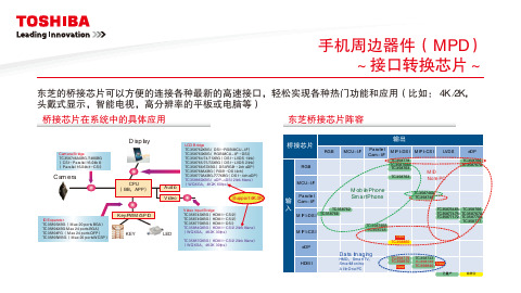 手机周边器件(MPD)~接口转换芯片~