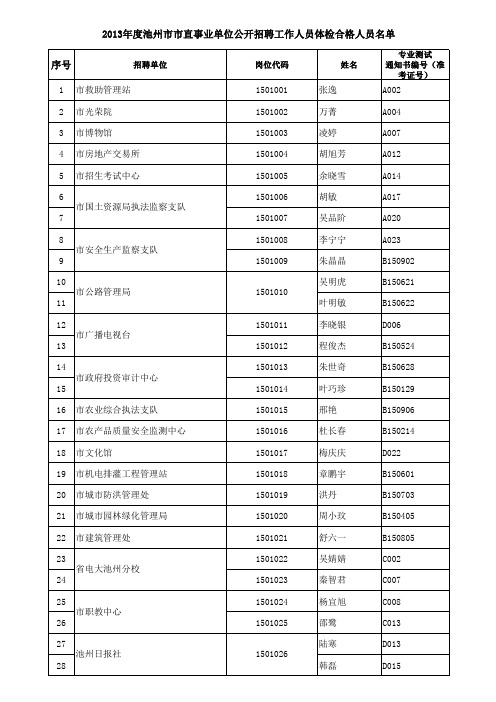 2013市直体检合格人员名单xls - 池州市人力资源和社会保 …