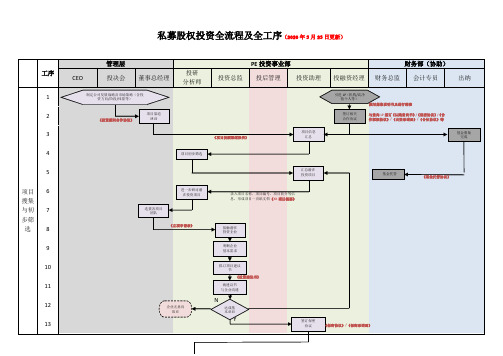 私募股权投资全流程及全工序20200323