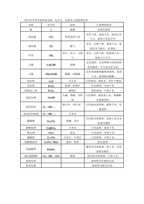 实用化学常见物质的名称、化学式、俗称及主要物理性质