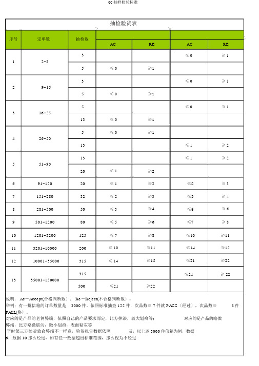 QC抽样检验标准