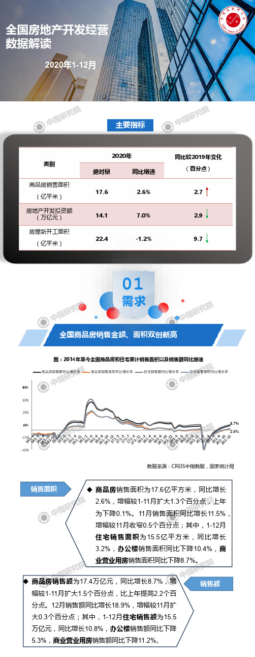 2020年1-12月全国房地产开发经营数据解读