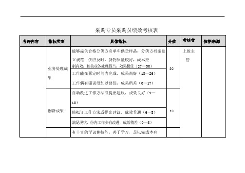 采购专员采购员绩效考核表